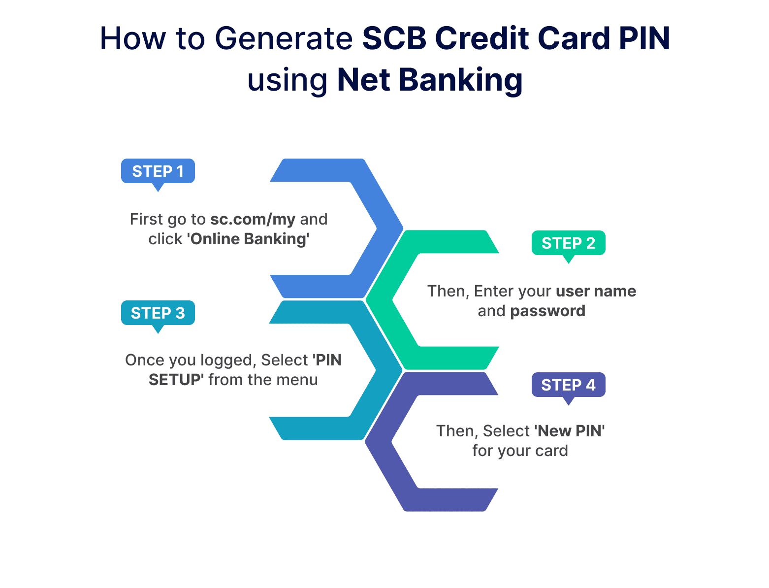 How to Generate SCB Credit Card PIN using Net Banking